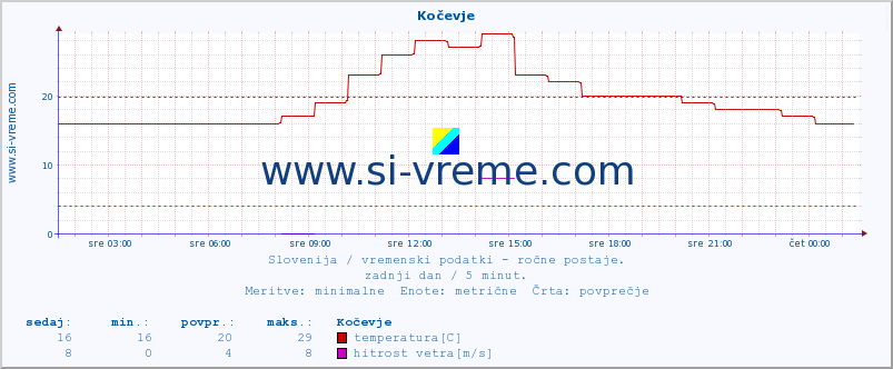 POVPREČJE :: Kočevje :: temperatura | vlaga | smer vetra | hitrost vetra | sunki vetra | tlak | padavine | temp. rosišča :: zadnji dan / 5 minut.