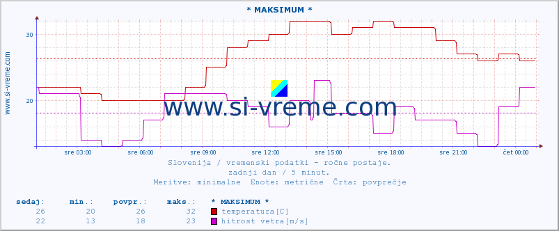 POVPREČJE :: * MAKSIMUM * :: temperatura | vlaga | smer vetra | hitrost vetra | sunki vetra | tlak | padavine | temp. rosišča :: zadnji dan / 5 minut.