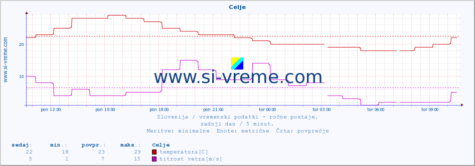 POVPREČJE :: Celje :: temperatura | vlaga | smer vetra | hitrost vetra | sunki vetra | tlak | padavine | temp. rosišča :: zadnji dan / 5 minut.