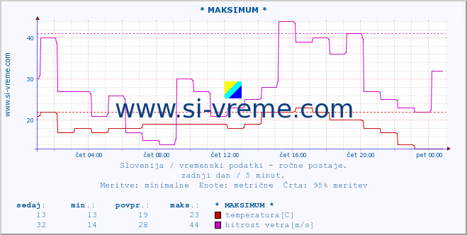 POVPREČJE :: * MAKSIMUM * :: temperatura | vlaga | smer vetra | hitrost vetra | sunki vetra | tlak | padavine | temp. rosišča :: zadnji dan / 5 minut.