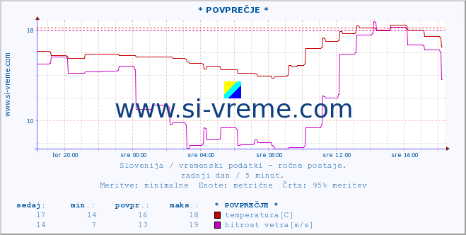 POVPREČJE :: * POVPREČJE * :: temperatura | vlaga | smer vetra | hitrost vetra | sunki vetra | tlak | padavine | temp. rosišča :: zadnji dan / 5 minut.