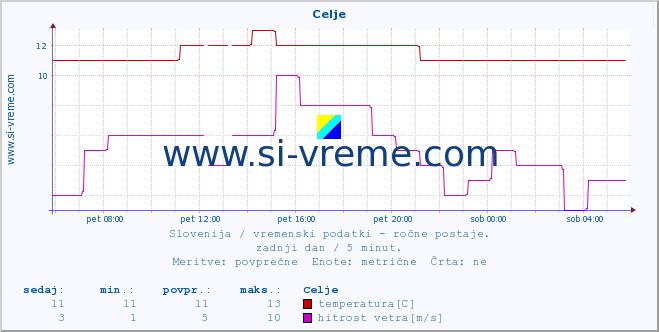 POVPREČJE :: Celje :: temperatura | vlaga | smer vetra | hitrost vetra | sunki vetra | tlak | padavine | temp. rosišča :: zadnji dan / 5 minut.