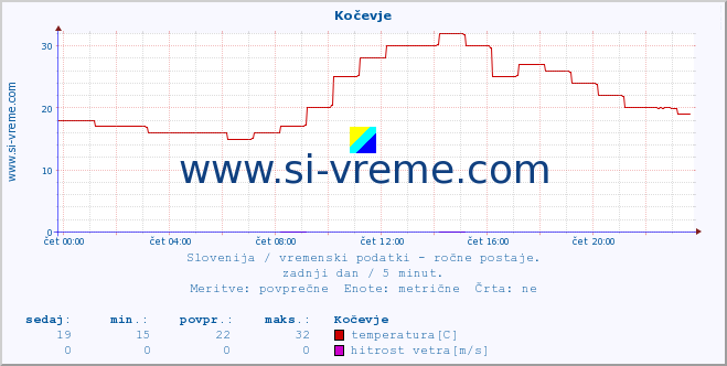 POVPREČJE :: Kočevje :: temperatura | vlaga | smer vetra | hitrost vetra | sunki vetra | tlak | padavine | temp. rosišča :: zadnji dan / 5 minut.