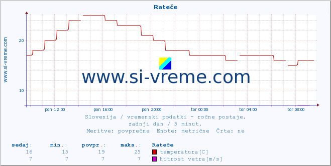 POVPREČJE :: Rateče :: temperatura | vlaga | smer vetra | hitrost vetra | sunki vetra | tlak | padavine | temp. rosišča :: zadnji dan / 5 minut.