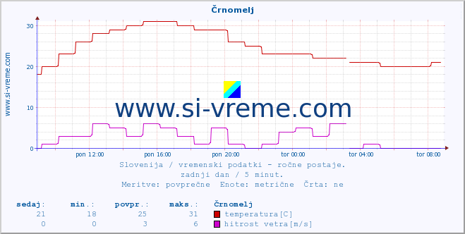 POVPREČJE :: Črnomelj :: temperatura | vlaga | smer vetra | hitrost vetra | sunki vetra | tlak | padavine | temp. rosišča :: zadnji dan / 5 minut.