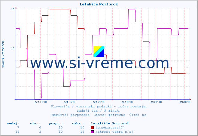 POVPREČJE :: Letališče Portorož :: temperatura | vlaga | smer vetra | hitrost vetra | sunki vetra | tlak | padavine | temp. rosišča :: zadnji dan / 5 minut.