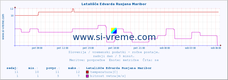 POVPREČJE :: Letališče Edvarda Rusjana Maribor :: temperatura | vlaga | smer vetra | hitrost vetra | sunki vetra | tlak | padavine | temp. rosišča :: zadnji dan / 5 minut.