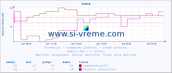 POVPREČJE :: Lisca :: temperatura | vlaga | smer vetra | hitrost vetra | sunki vetra | tlak | padavine | temp. rosišča :: zadnji dan / 5 minut.