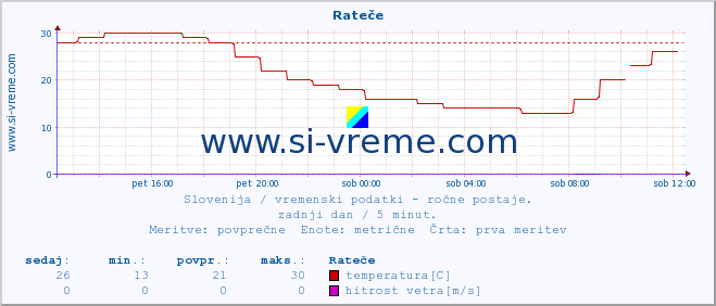 POVPREČJE :: Rateče :: temperatura | vlaga | smer vetra | hitrost vetra | sunki vetra | tlak | padavine | temp. rosišča :: zadnji dan / 5 minut.