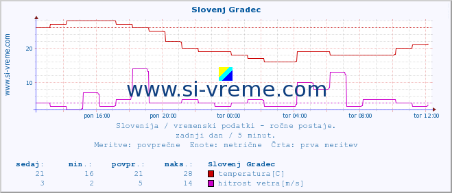 POVPREČJE :: Slovenj Gradec :: temperatura | vlaga | smer vetra | hitrost vetra | sunki vetra | tlak | padavine | temp. rosišča :: zadnji dan / 5 minut.