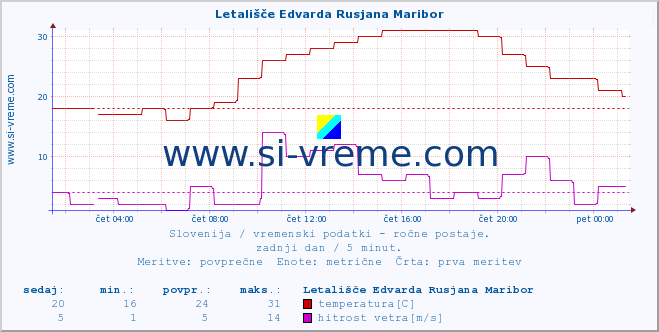 POVPREČJE :: Letališče Edvarda Rusjana Maribor :: temperatura | vlaga | smer vetra | hitrost vetra | sunki vetra | tlak | padavine | temp. rosišča :: zadnji dan / 5 minut.