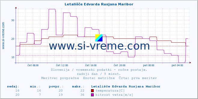 POVPREČJE :: Letališče Edvarda Rusjana Maribor :: temperatura | vlaga | smer vetra | hitrost vetra | sunki vetra | tlak | padavine | temp. rosišča :: zadnji dan / 5 minut.