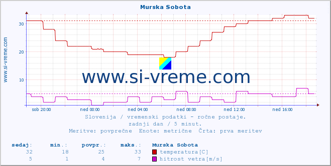 POVPREČJE :: Murska Sobota :: temperatura | vlaga | smer vetra | hitrost vetra | sunki vetra | tlak | padavine | temp. rosišča :: zadnji dan / 5 minut.