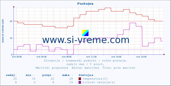 POVPREČJE :: Postojna :: temperatura | vlaga | smer vetra | hitrost vetra | sunki vetra | tlak | padavine | temp. rosišča :: zadnji dan / 5 minut.