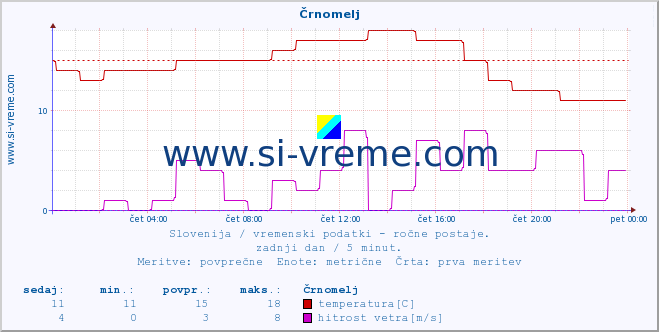 POVPREČJE :: Črnomelj :: temperatura | vlaga | smer vetra | hitrost vetra | sunki vetra | tlak | padavine | temp. rosišča :: zadnji dan / 5 minut.