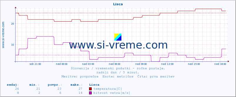 POVPREČJE :: Lisca :: temperatura | vlaga | smer vetra | hitrost vetra | sunki vetra | tlak | padavine | temp. rosišča :: zadnji dan / 5 minut.