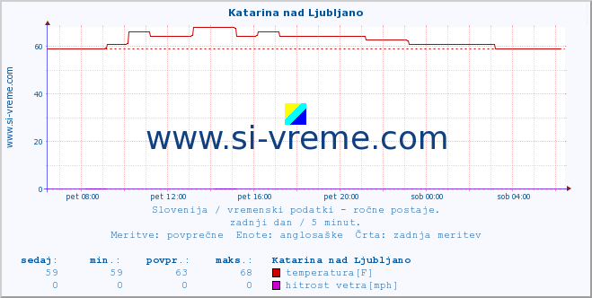 POVPREČJE :: Katarina nad Ljubljano :: temperatura | vlaga | smer vetra | hitrost vetra | sunki vetra | tlak | padavine | temp. rosišča :: zadnji dan / 5 minut.