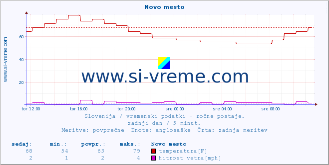 POVPREČJE :: Novo mesto :: temperatura | vlaga | smer vetra | hitrost vetra | sunki vetra | tlak | padavine | temp. rosišča :: zadnji dan / 5 minut.