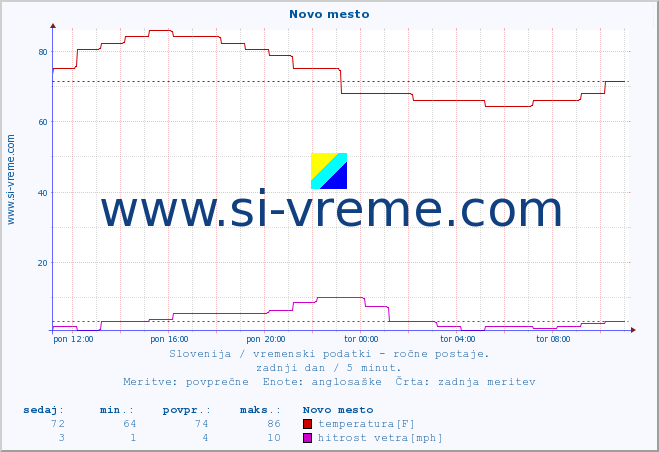 POVPREČJE :: Novo mesto :: temperatura | vlaga | smer vetra | hitrost vetra | sunki vetra | tlak | padavine | temp. rosišča :: zadnji dan / 5 minut.