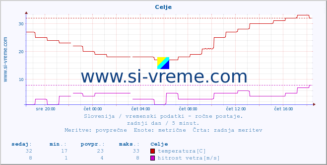 POVPREČJE :: Celje :: temperatura | vlaga | smer vetra | hitrost vetra | sunki vetra | tlak | padavine | temp. rosišča :: zadnji dan / 5 minut.