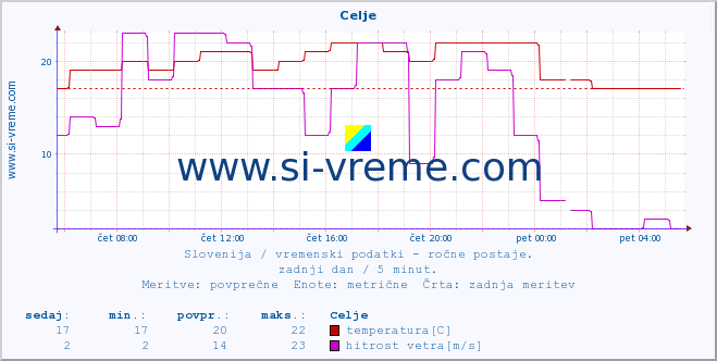 POVPREČJE :: Celje :: temperatura | vlaga | smer vetra | hitrost vetra | sunki vetra | tlak | padavine | temp. rosišča :: zadnji dan / 5 minut.