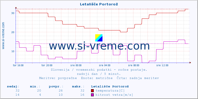 POVPREČJE :: Letališče Portorož :: temperatura | vlaga | smer vetra | hitrost vetra | sunki vetra | tlak | padavine | temp. rosišča :: zadnji dan / 5 minut.