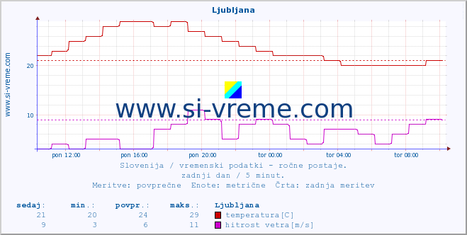 POVPREČJE :: Ljubljana :: temperatura | vlaga | smer vetra | hitrost vetra | sunki vetra | tlak | padavine | temp. rosišča :: zadnji dan / 5 minut.