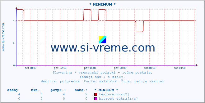 POVPREČJE :: * MINIMUM * :: temperatura | vlaga | smer vetra | hitrost vetra | sunki vetra | tlak | padavine | temp. rosišča :: zadnji dan / 5 minut.