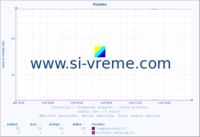 POVPREČJE :: Vojsko :: temperatura | vlaga | smer vetra | hitrost vetra | sunki vetra | tlak | padavine | temp. rosišča :: zadnji dan / 5 minut.