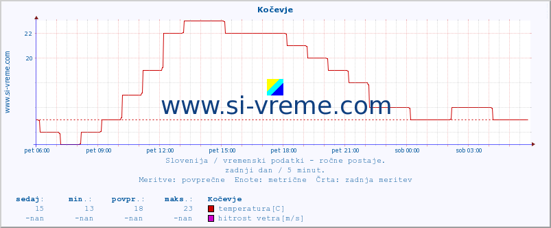 POVPREČJE :: Kočevje :: temperatura | vlaga | smer vetra | hitrost vetra | sunki vetra | tlak | padavine | temp. rosišča :: zadnji dan / 5 minut.