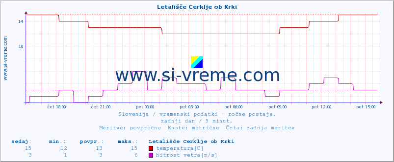 POVPREČJE :: Letališče Cerklje ob Krki :: temperatura | vlaga | smer vetra | hitrost vetra | sunki vetra | tlak | padavine | temp. rosišča :: zadnji dan / 5 minut.