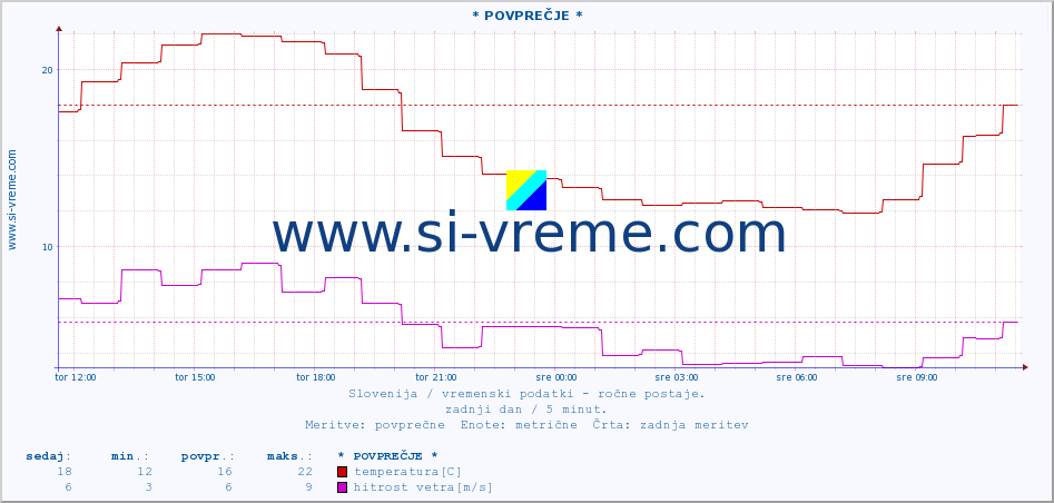 POVPREČJE :: * POVPREČJE * :: temperatura | vlaga | smer vetra | hitrost vetra | sunki vetra | tlak | padavine | temp. rosišča :: zadnji dan / 5 minut.