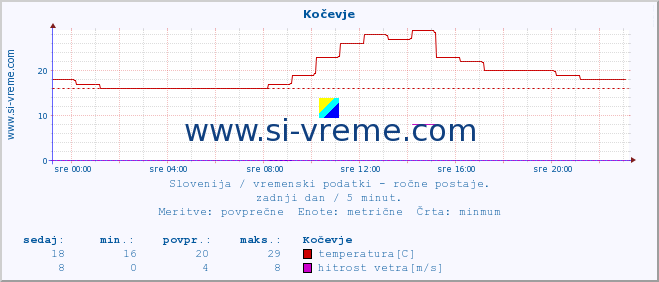 POVPREČJE :: Kočevje :: temperatura | vlaga | smer vetra | hitrost vetra | sunki vetra | tlak | padavine | temp. rosišča :: zadnji dan / 5 minut.