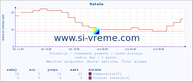 POVPREČJE :: Rateče :: temperatura | vlaga | smer vetra | hitrost vetra | sunki vetra | tlak | padavine | temp. rosišča :: zadnji dan / 5 minut.