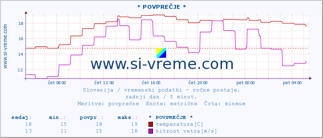 POVPREČJE :: * POVPREČJE * :: temperatura | vlaga | smer vetra | hitrost vetra | sunki vetra | tlak | padavine | temp. rosišča :: zadnji dan / 5 minut.