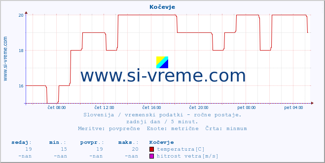 POVPREČJE :: Kočevje :: temperatura | vlaga | smer vetra | hitrost vetra | sunki vetra | tlak | padavine | temp. rosišča :: zadnji dan / 5 minut.