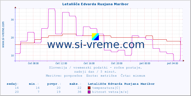 POVPREČJE :: Letališče Edvarda Rusjana Maribor :: temperatura | vlaga | smer vetra | hitrost vetra | sunki vetra | tlak | padavine | temp. rosišča :: zadnji dan / 5 minut.