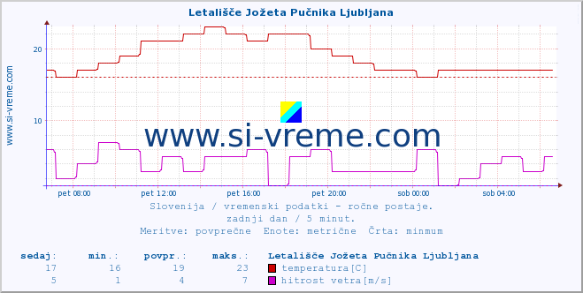 POVPREČJE :: Letališče Jožeta Pučnika Ljubljana :: temperatura | vlaga | smer vetra | hitrost vetra | sunki vetra | tlak | padavine | temp. rosišča :: zadnji dan / 5 minut.