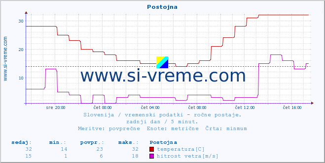 POVPREČJE :: Postojna :: temperatura | vlaga | smer vetra | hitrost vetra | sunki vetra | tlak | padavine | temp. rosišča :: zadnji dan / 5 minut.