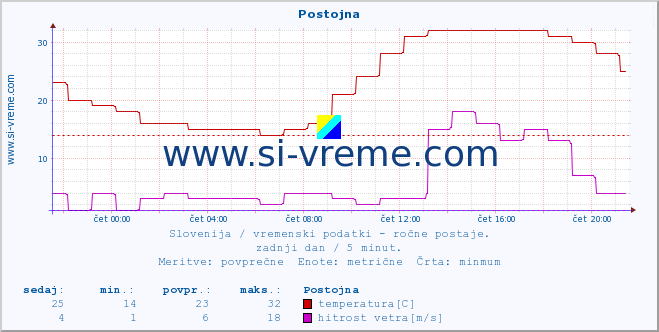 POVPREČJE :: Postojna :: temperatura | vlaga | smer vetra | hitrost vetra | sunki vetra | tlak | padavine | temp. rosišča :: zadnji dan / 5 minut.