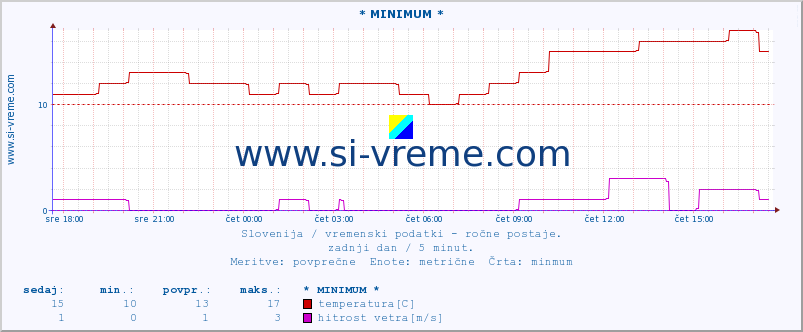 POVPREČJE :: * MINIMUM * :: temperatura | vlaga | smer vetra | hitrost vetra | sunki vetra | tlak | padavine | temp. rosišča :: zadnji dan / 5 minut.