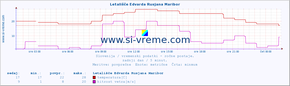 POVPREČJE :: Letališče Edvarda Rusjana Maribor :: temperatura | vlaga | smer vetra | hitrost vetra | sunki vetra | tlak | padavine | temp. rosišča :: zadnji dan / 5 minut.