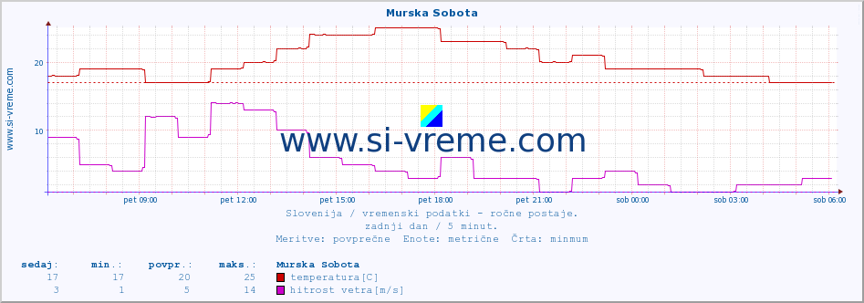 POVPREČJE :: Murska Sobota :: temperatura | vlaga | smer vetra | hitrost vetra | sunki vetra | tlak | padavine | temp. rosišča :: zadnji dan / 5 minut.