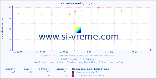 POVPREČJE :: Katarina nad Ljubljano :: temperatura | vlaga | smer vetra | hitrost vetra | sunki vetra | tlak | padavine | temp. rosišča :: zadnji dan / 5 minut.