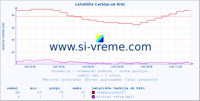 POVPREČJE :: Letališče Cerklje ob Krki :: temperatura | vlaga | smer vetra | hitrost vetra | sunki vetra | tlak | padavine | temp. rosišča :: zadnji dan / 5 minut.