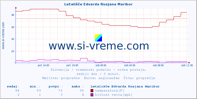 POVPREČJE :: Letališče Edvarda Rusjana Maribor :: temperatura | vlaga | smer vetra | hitrost vetra | sunki vetra | tlak | padavine | temp. rosišča :: zadnji dan / 5 minut.