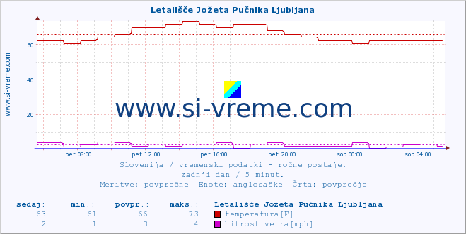 POVPREČJE :: Letališče Jožeta Pučnika Ljubljana :: temperatura | vlaga | smer vetra | hitrost vetra | sunki vetra | tlak | padavine | temp. rosišča :: zadnji dan / 5 minut.