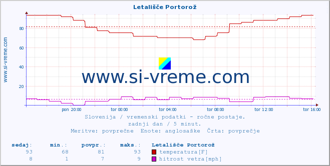 POVPREČJE :: Letališče Portorož :: temperatura | vlaga | smer vetra | hitrost vetra | sunki vetra | tlak | padavine | temp. rosišča :: zadnji dan / 5 minut.