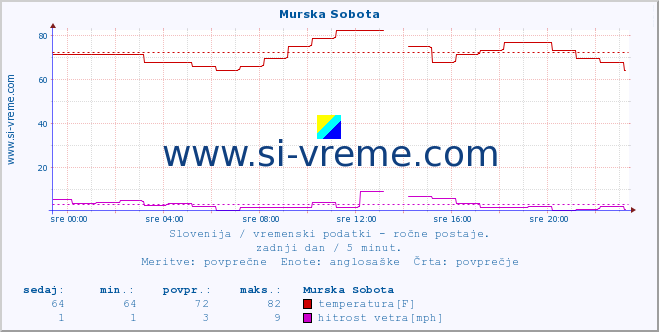 POVPREČJE :: Murska Sobota :: temperatura | vlaga | smer vetra | hitrost vetra | sunki vetra | tlak | padavine | temp. rosišča :: zadnji dan / 5 minut.