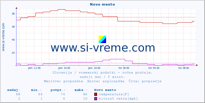 POVPREČJE :: Novo mesto :: temperatura | vlaga | smer vetra | hitrost vetra | sunki vetra | tlak | padavine | temp. rosišča :: zadnji dan / 5 minut.